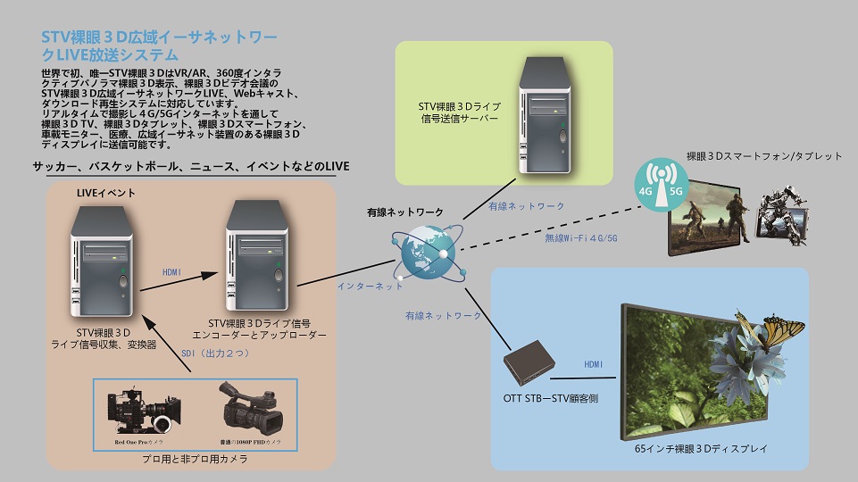 STV裸眼３D ライブシステム