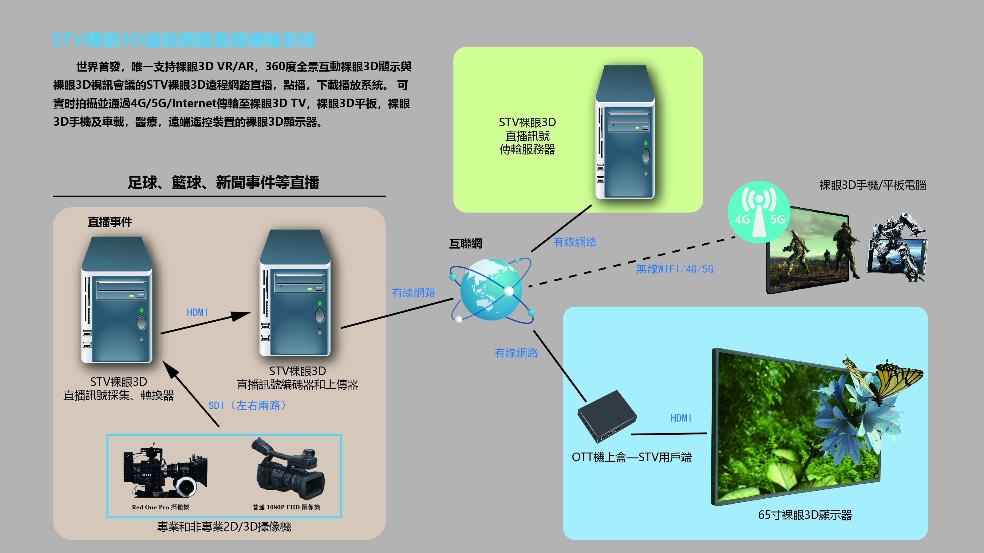 STV裸眼3D直播系統