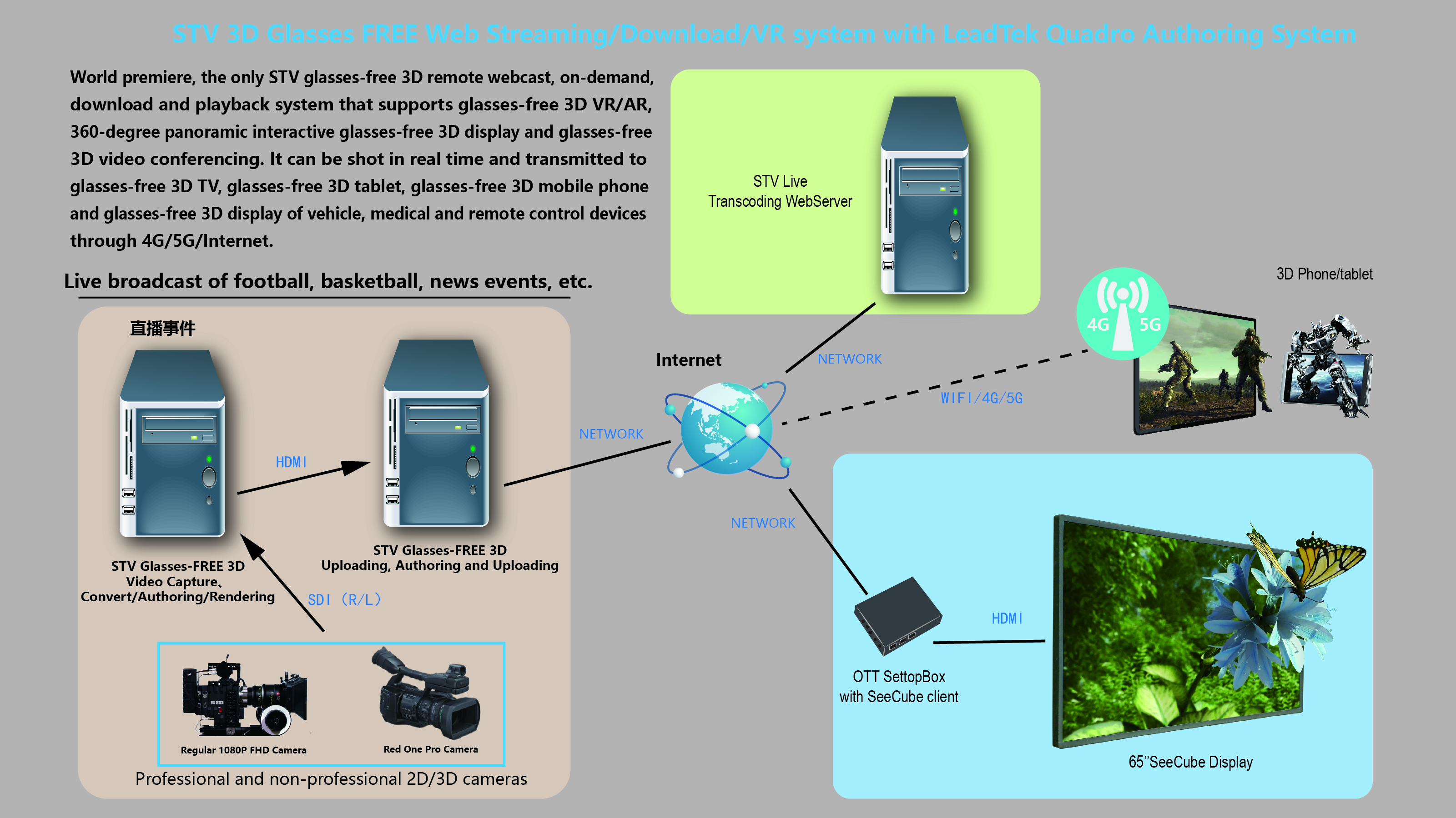STV Glasses-free 3D Live Broadcasting System